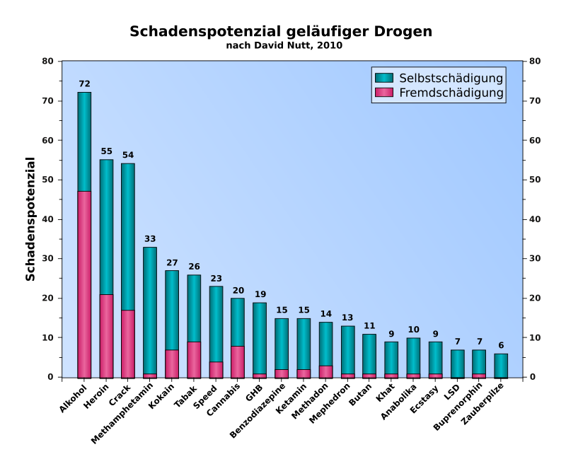 800px-Drogen-schadenspotenzial-nutt-2010.svg.png